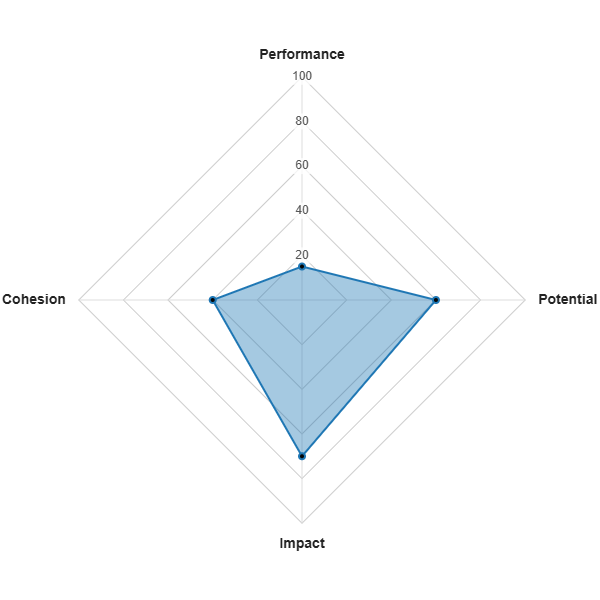 Low Performance/ High Impact Team