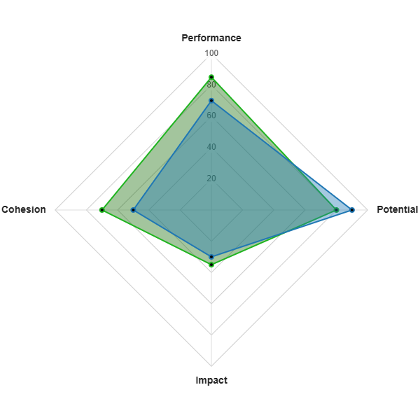 Team Improvement