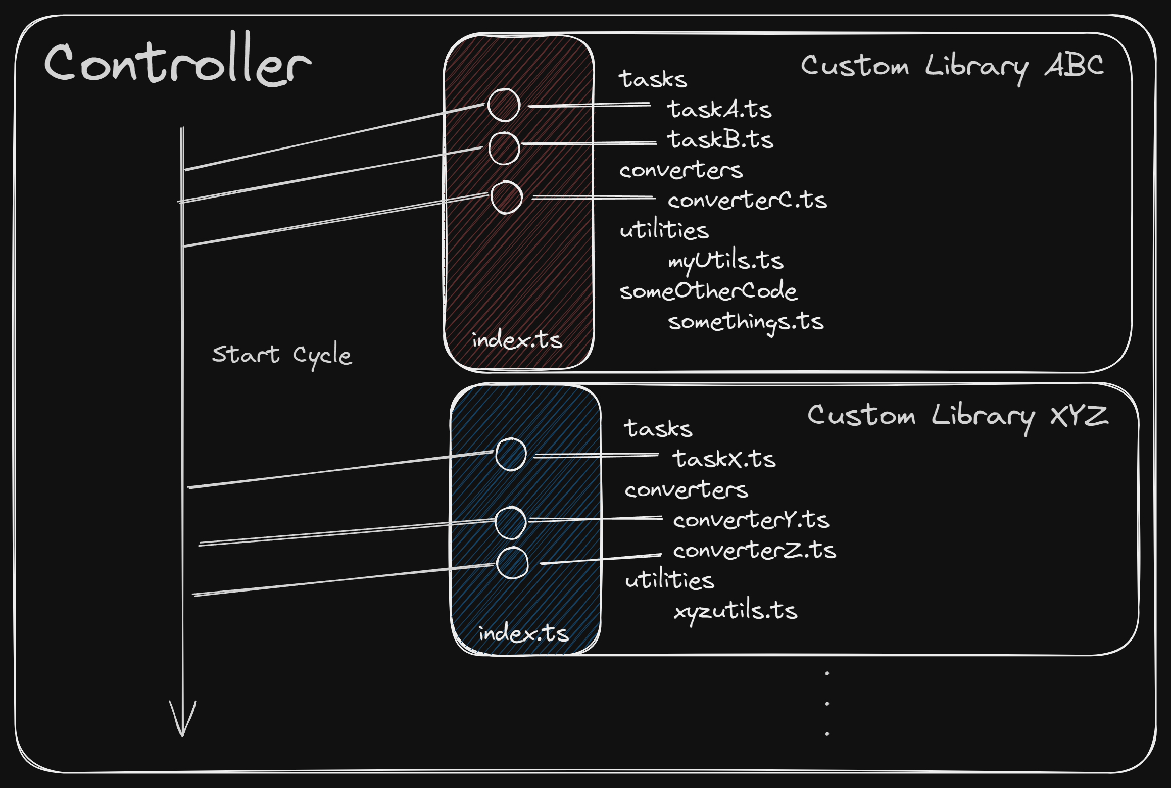 Controller Start Cycle