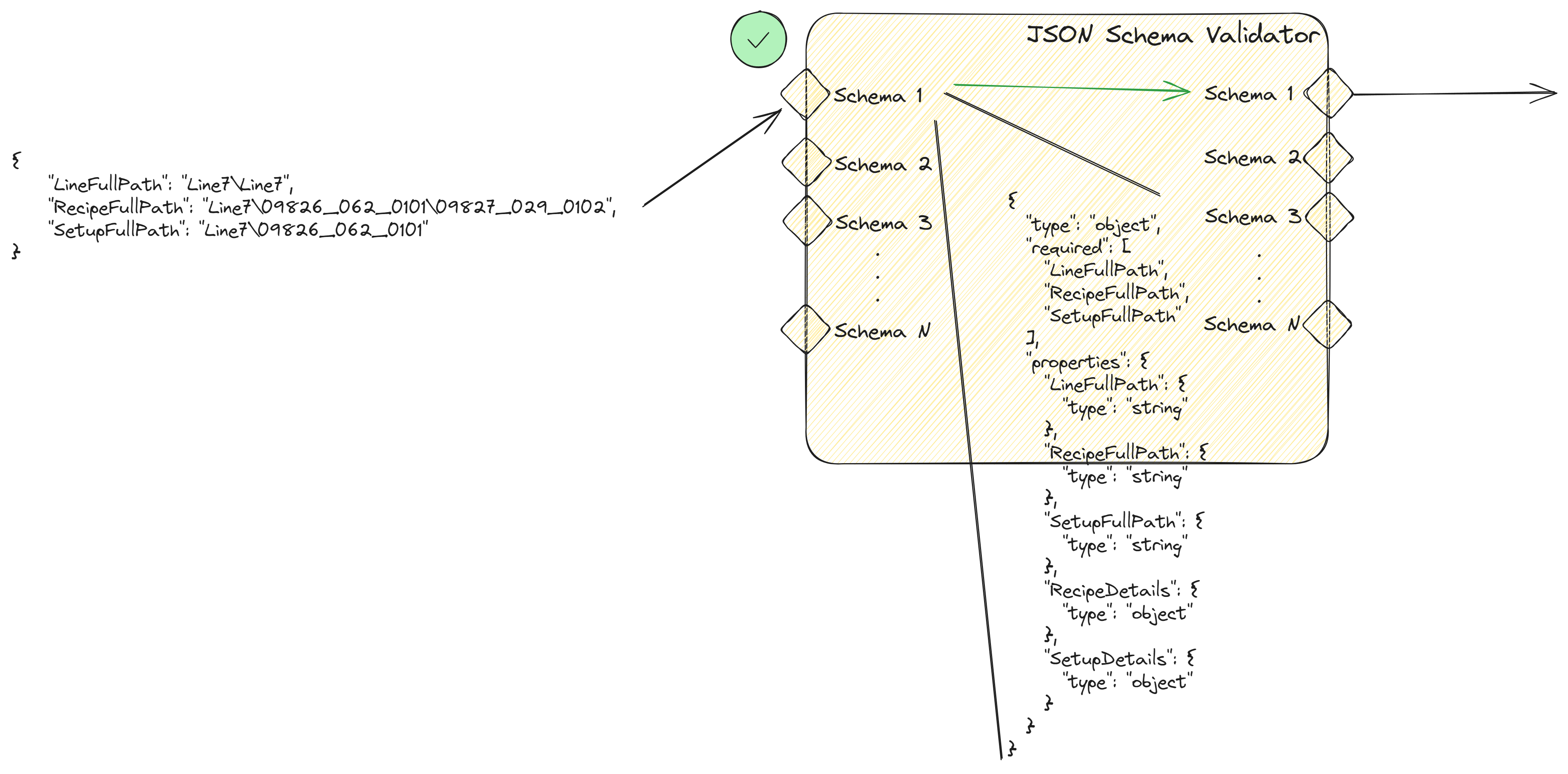 JSON Schema Validator Success