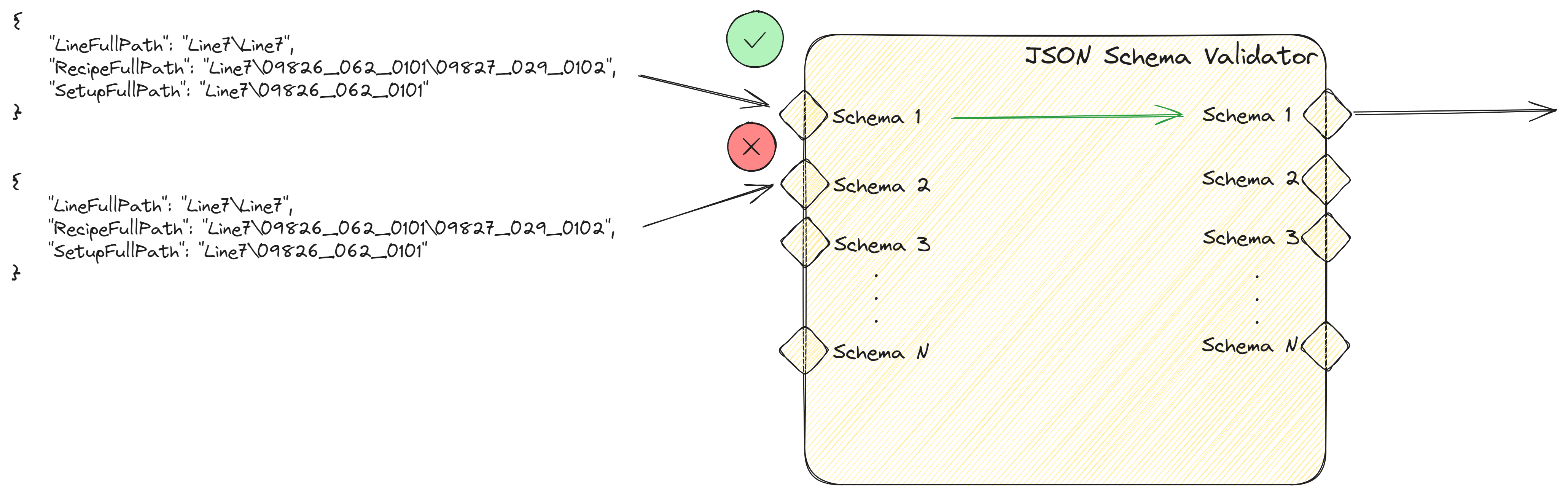 JSON Schema Validator Conditional