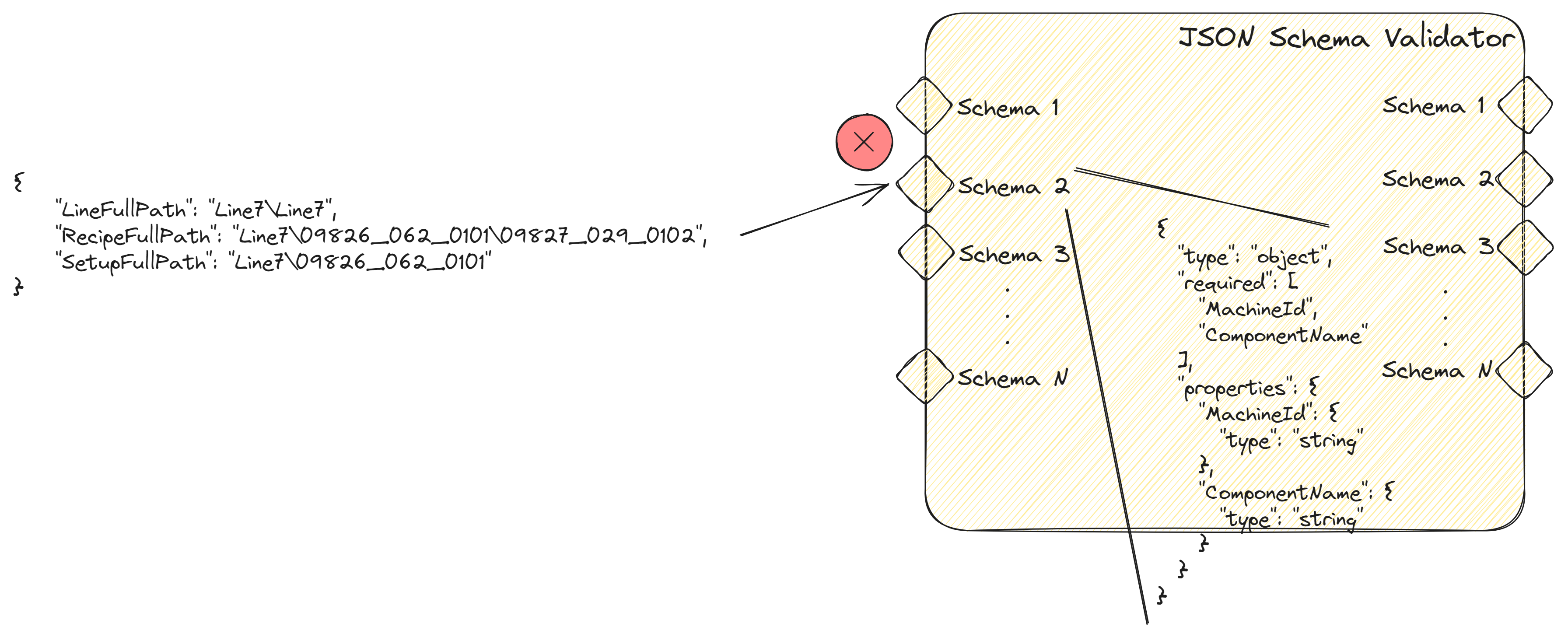 JSON Schema Validator Error