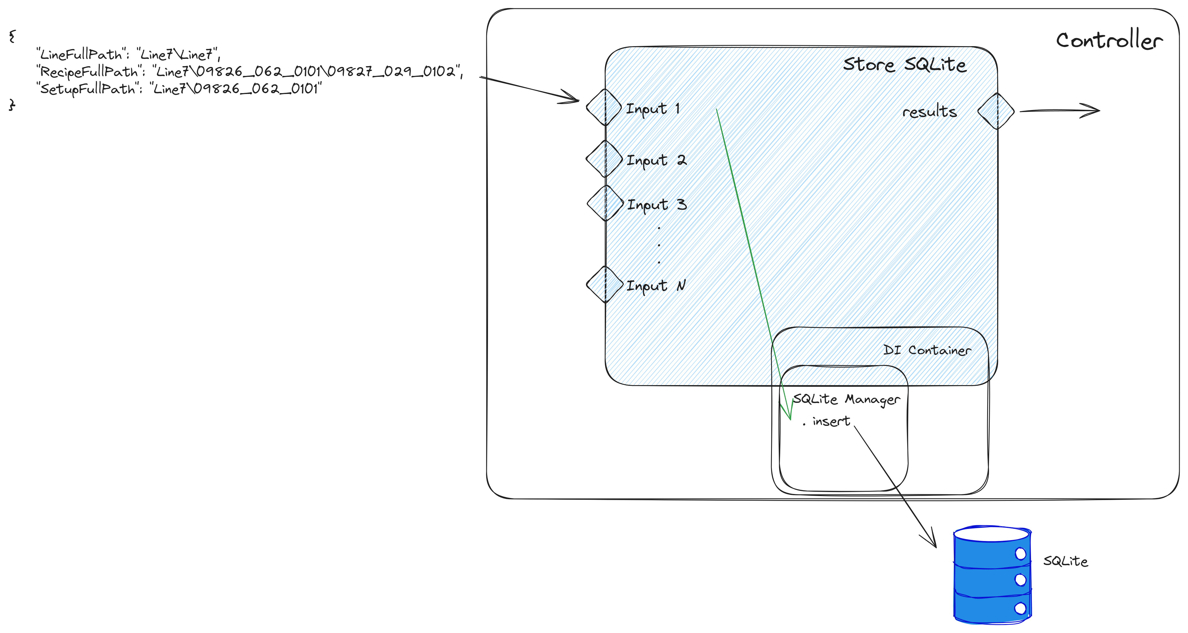 Store SQLite
