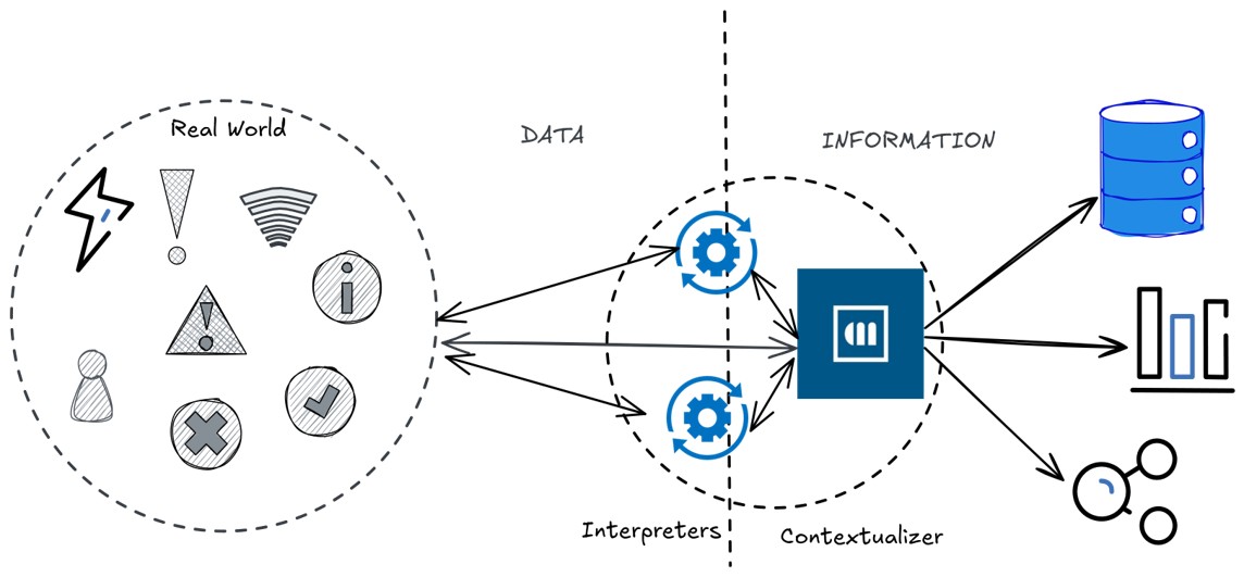 Contextualizer Interpreter