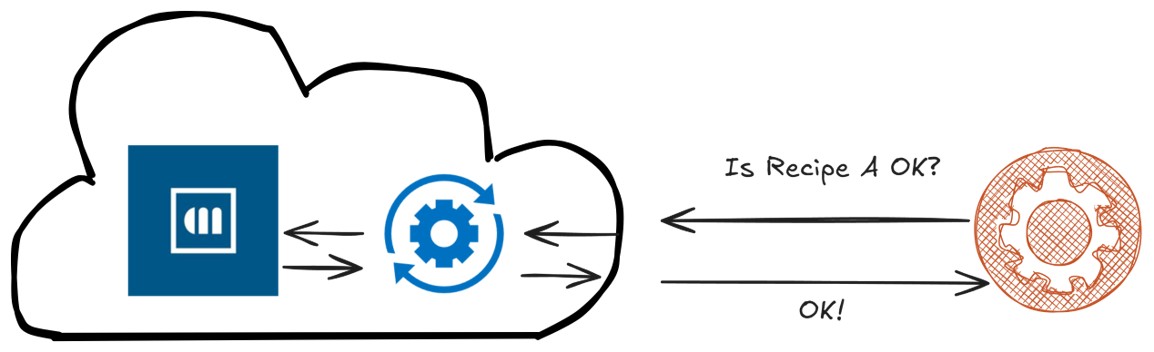 Cloud MES with Recipe