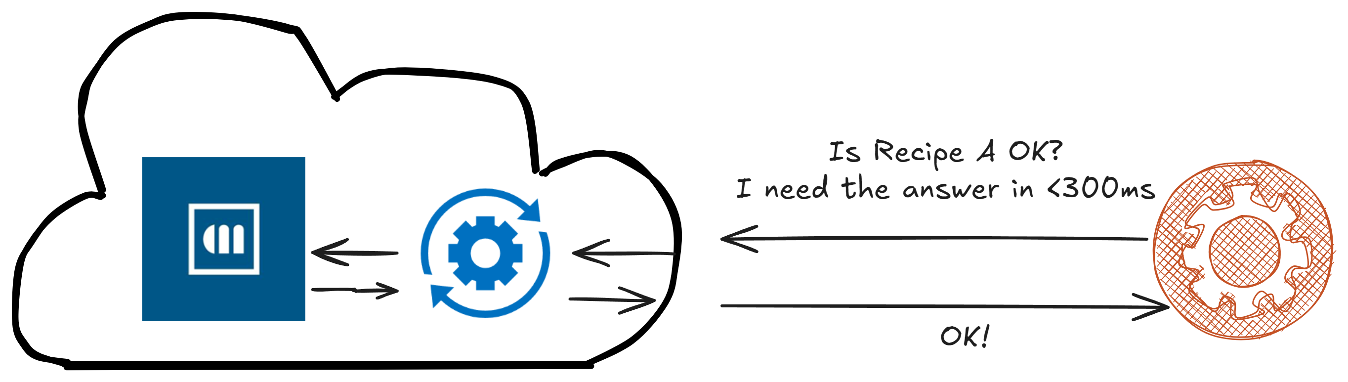 Cloud MES with Recipe Time to Response