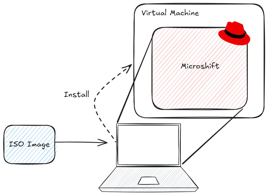 Deploy Virtual Machine