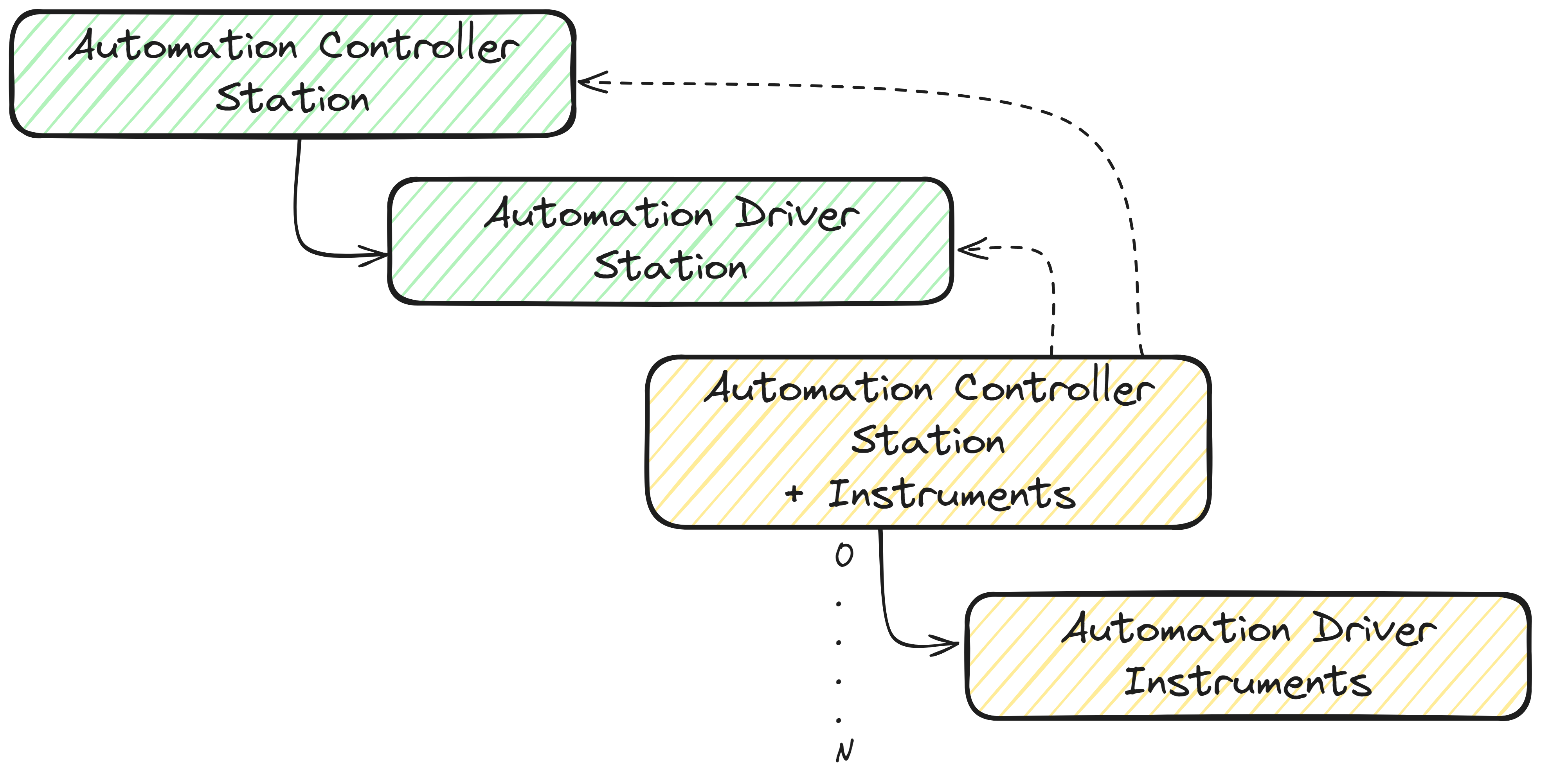 Extendable Controller Subset