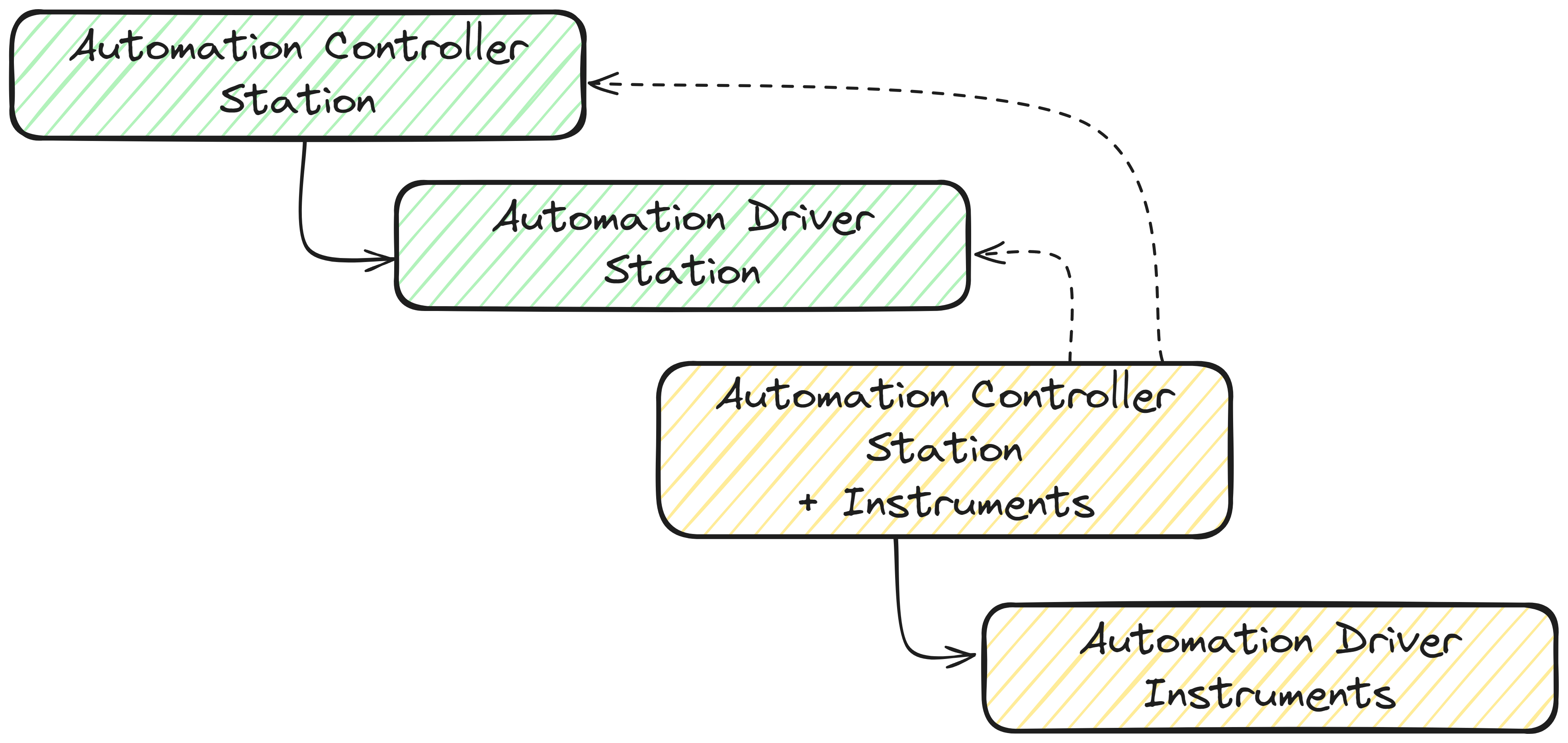 Extendable Controller Subset