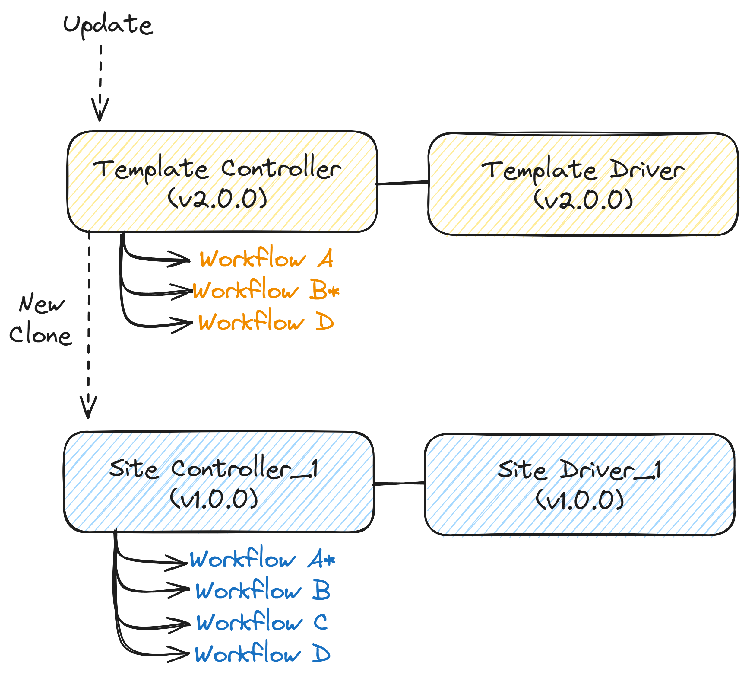 Template Clone Update