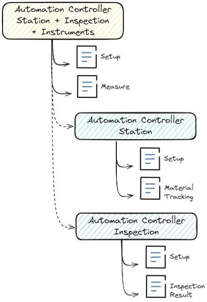Use Case Extendable Controller