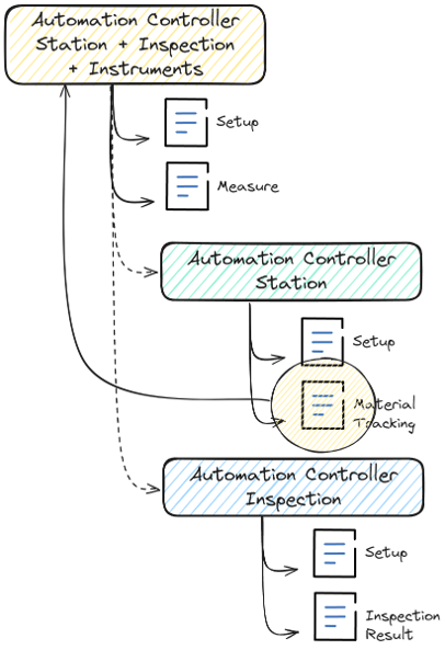 Use Case Extendable Modify Workflow