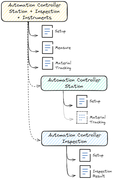 Use Case Extendable Override Workflow
