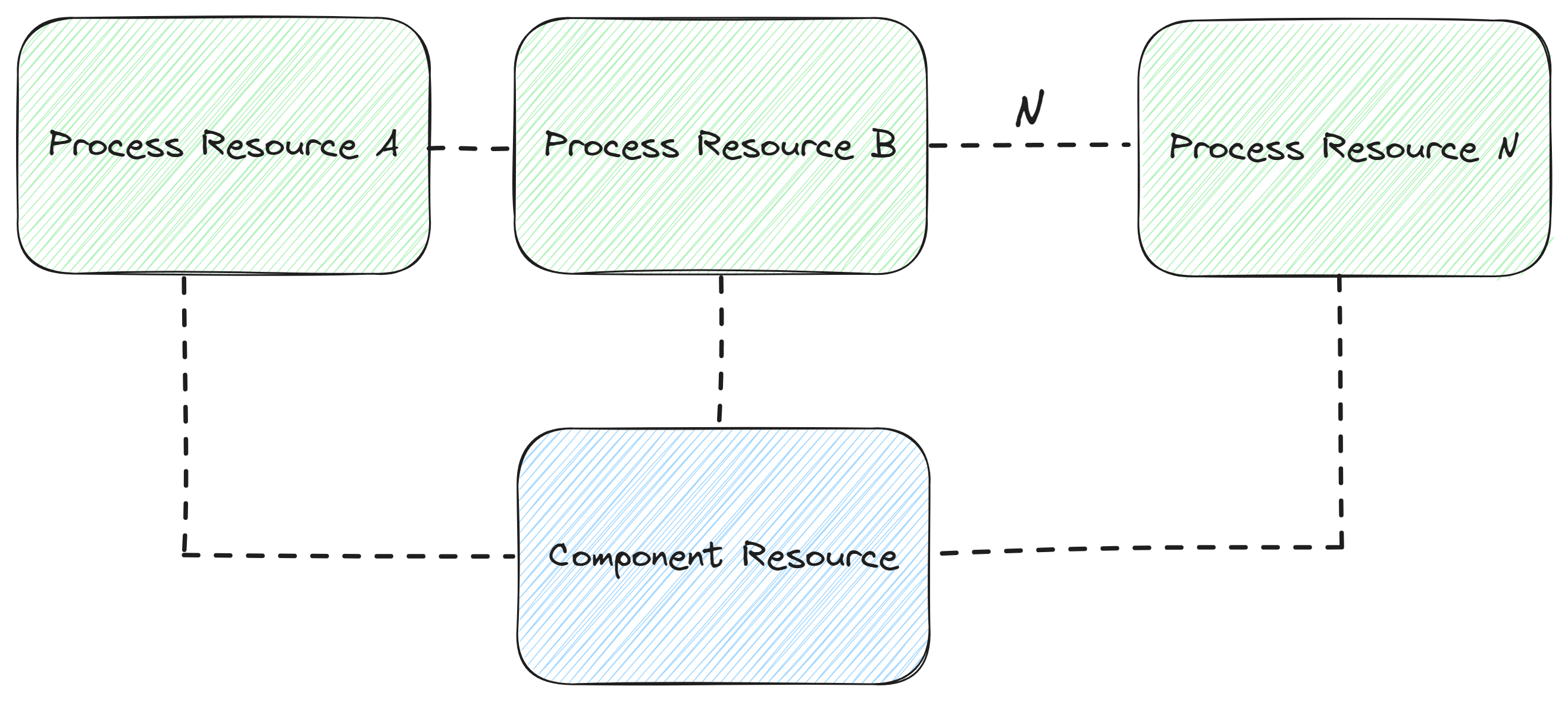 Component Resource