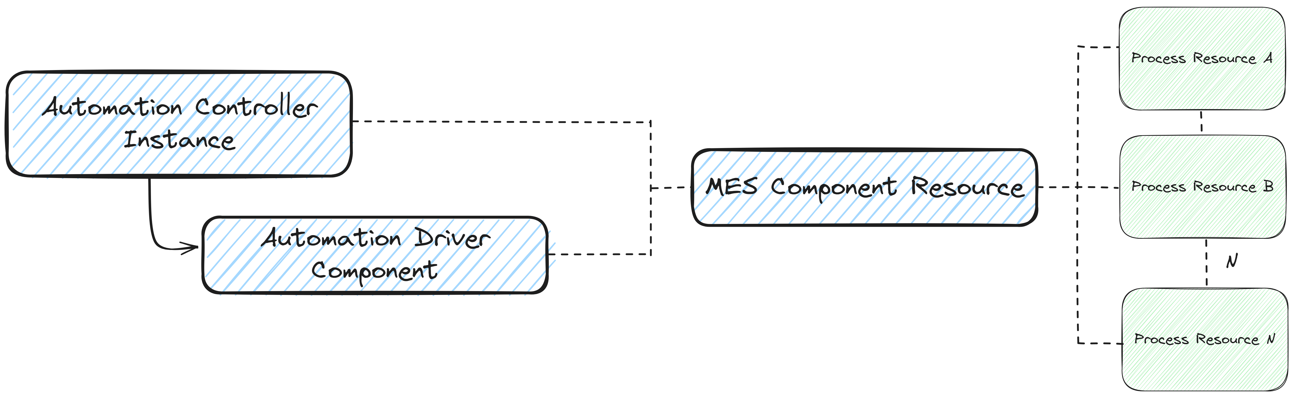Component Resource N