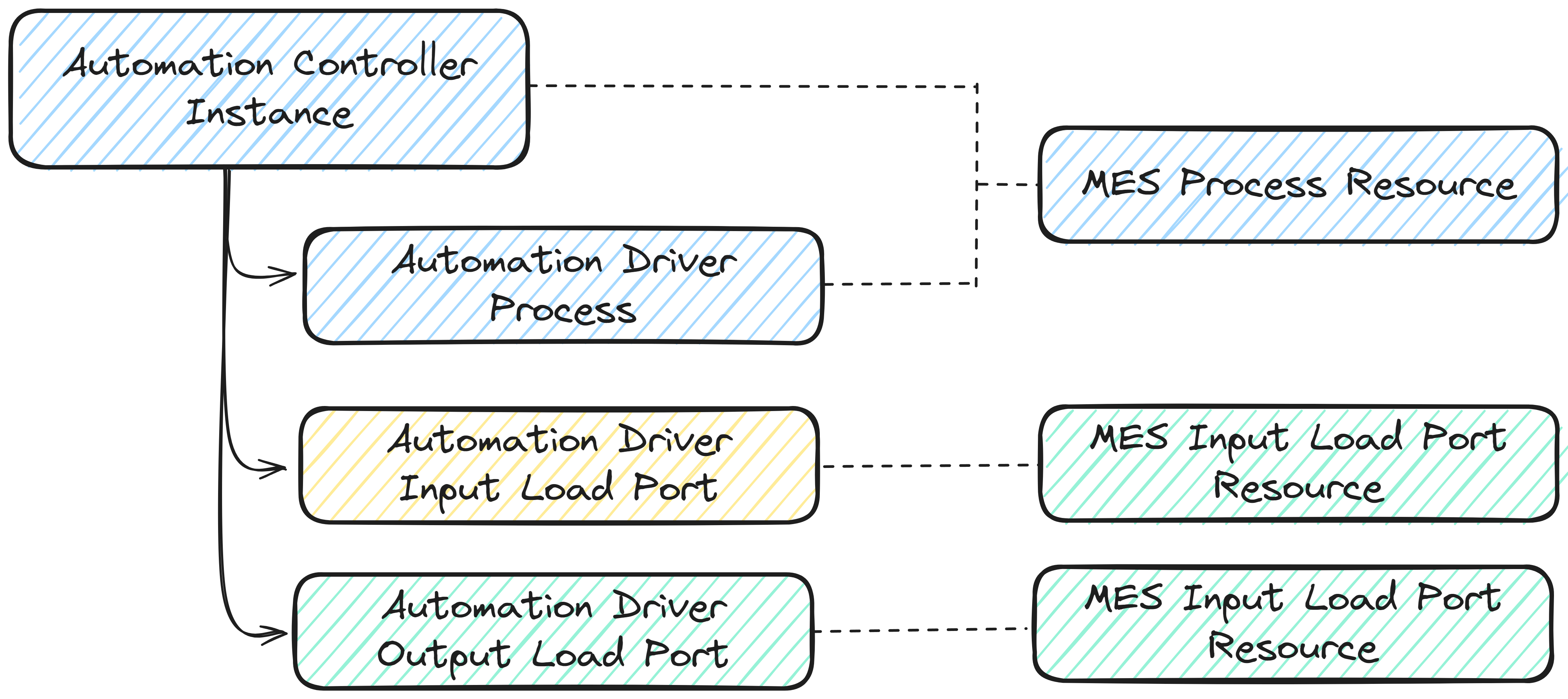 Load Port Instance