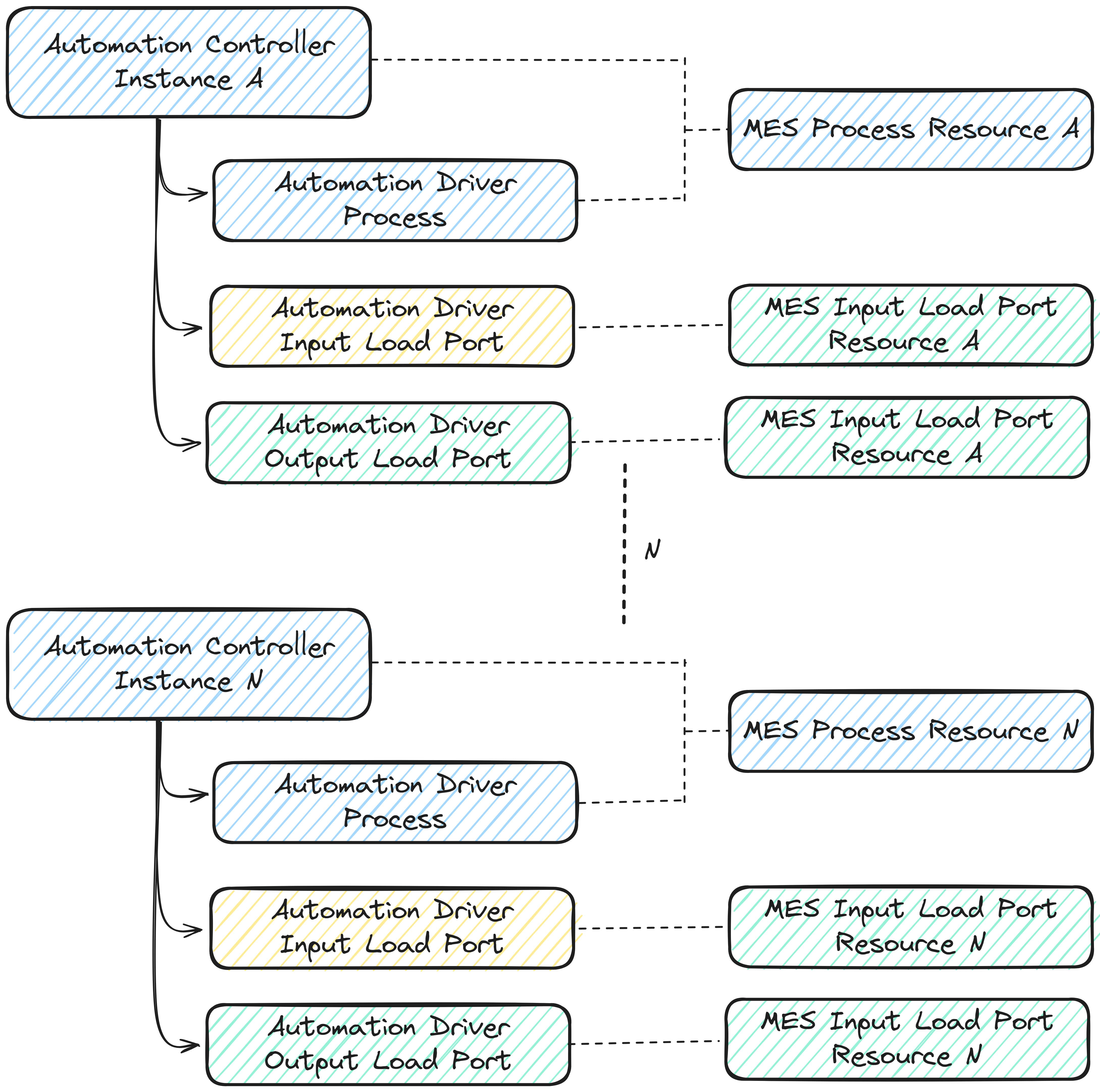 Load Port N Instances