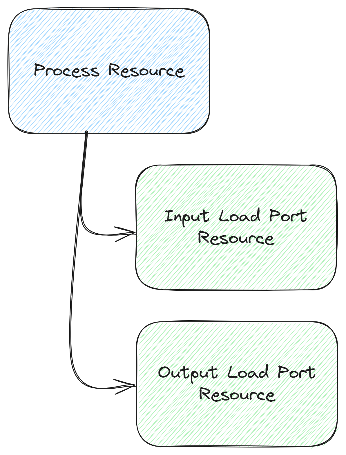 Load Port Scenario