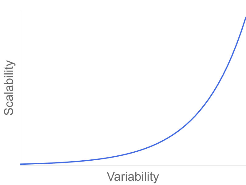 Scalability vs Variability
