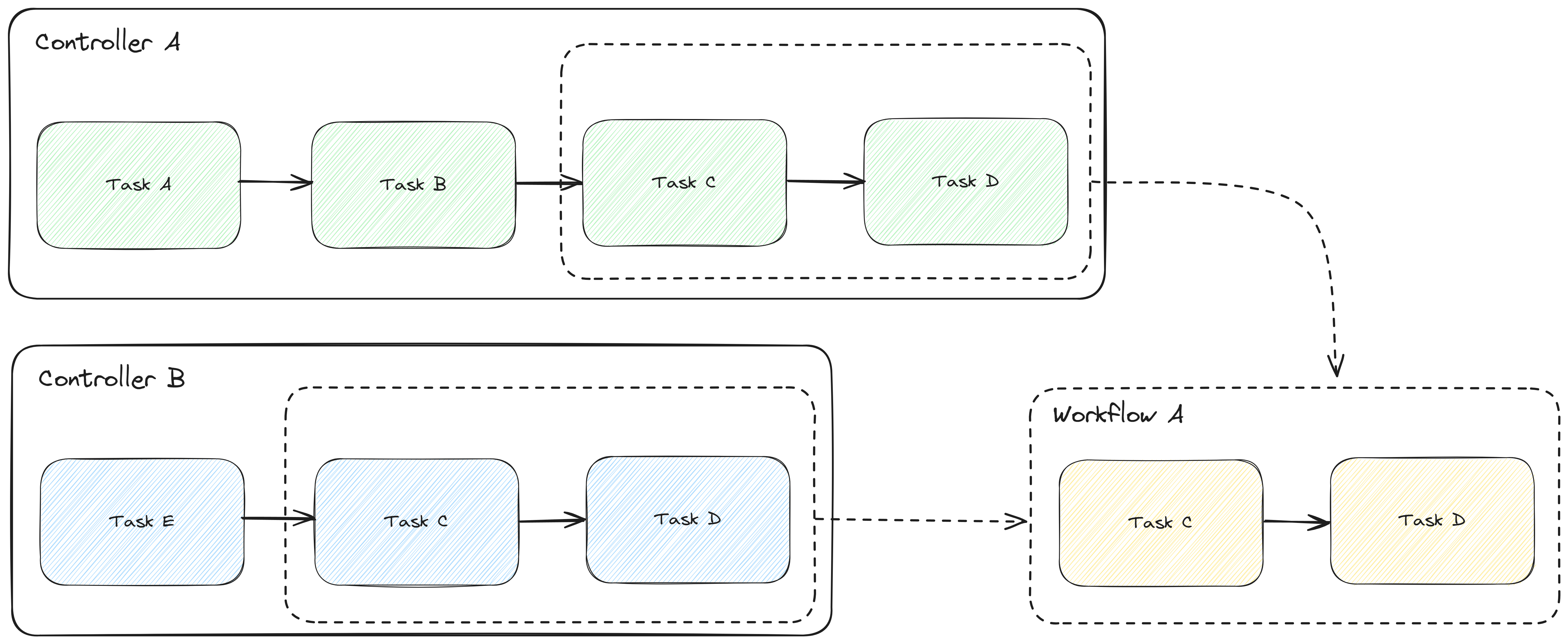 Workflow A