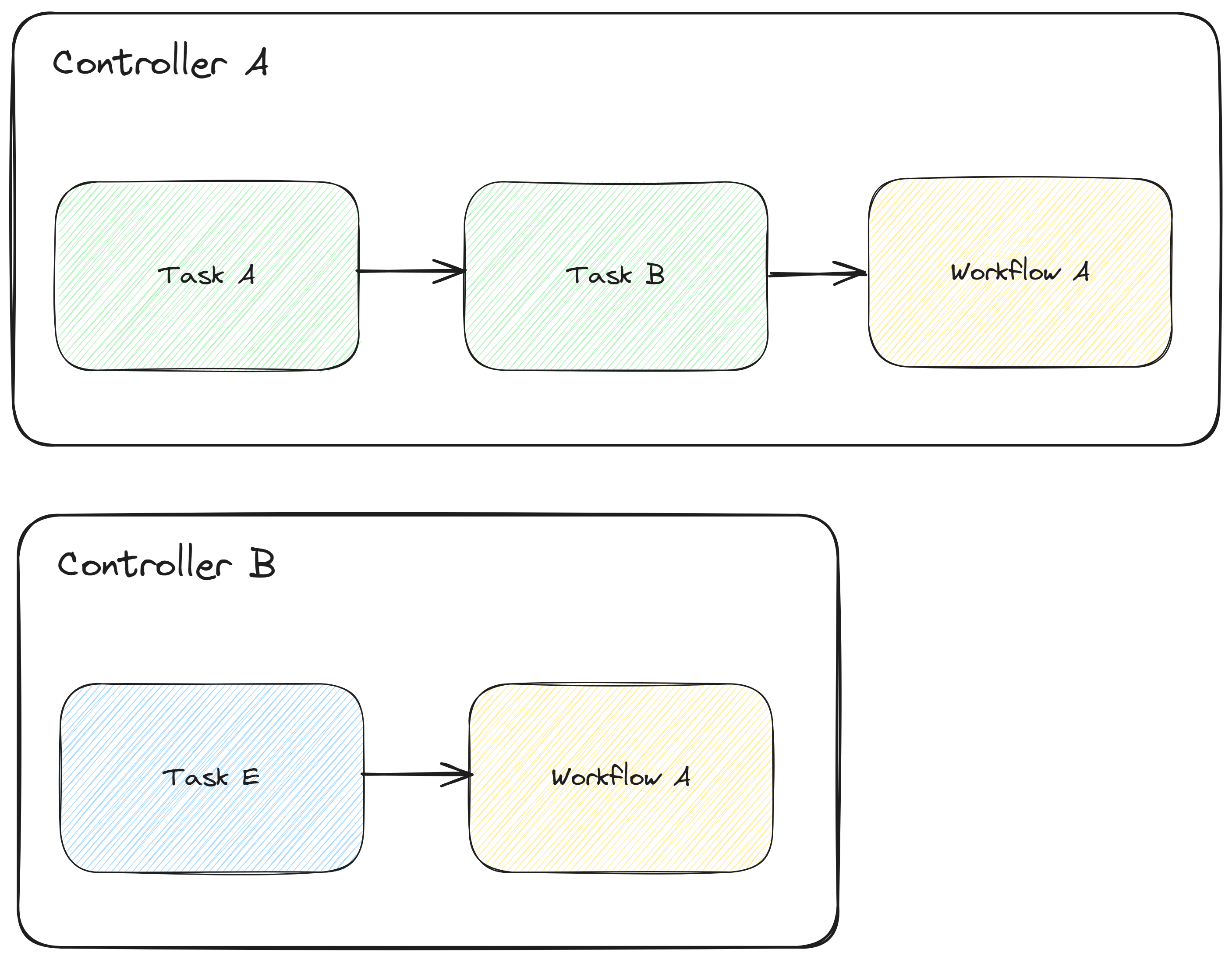 Workflow A use