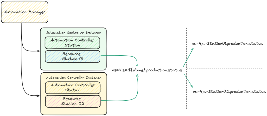 Token Diagram