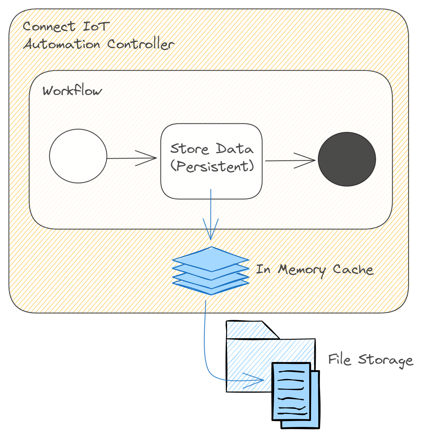 Store Data IoT Persistent