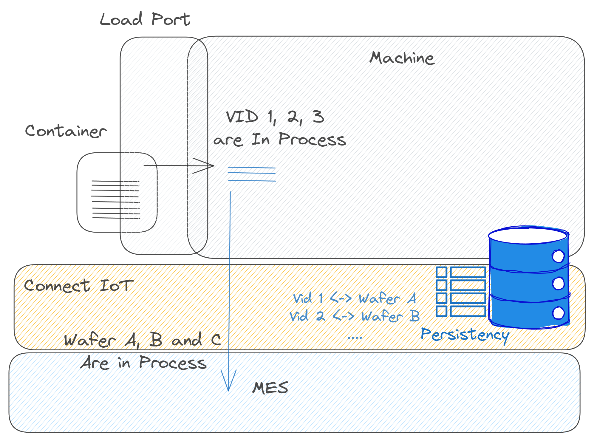Vid Scenario IoT