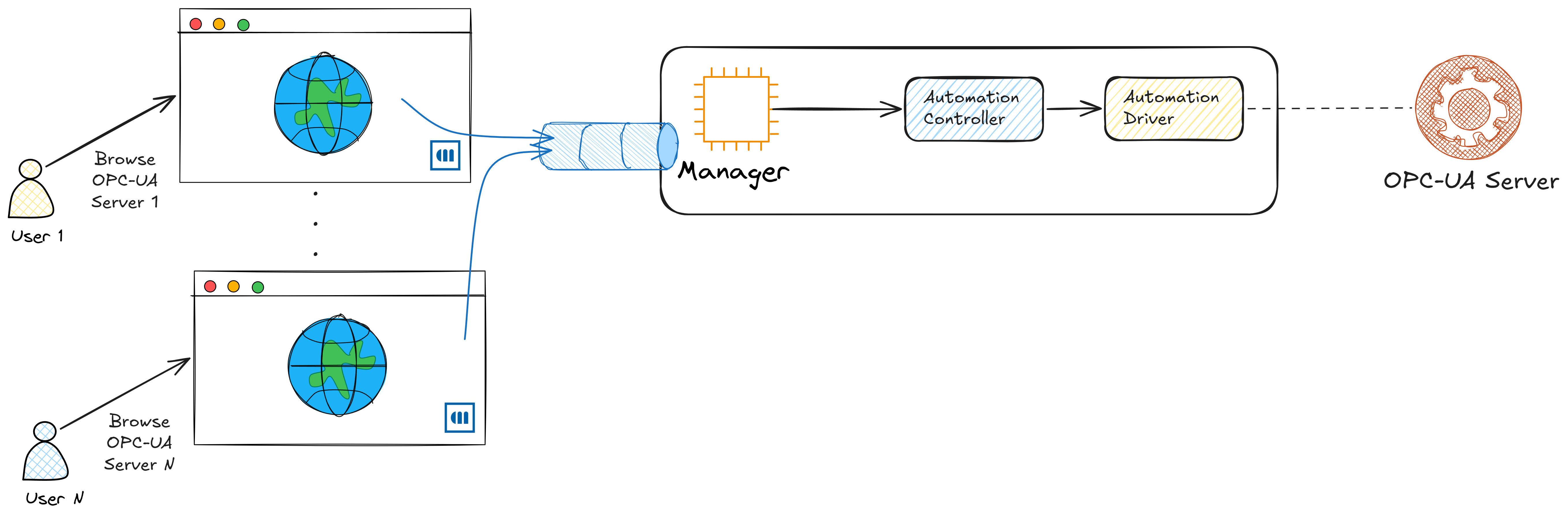 Ephemeral Concurrency