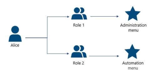 Role Aggregation Alice