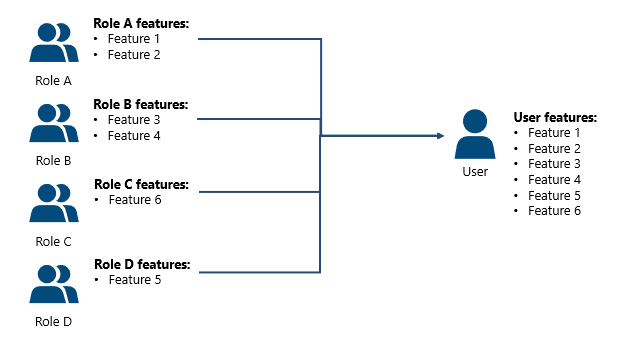 Role Aggregation