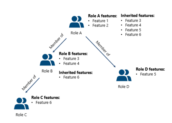 Role Inheritance