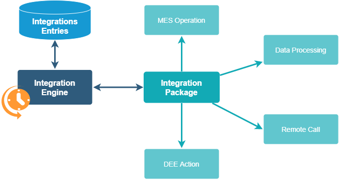 Integration Framework