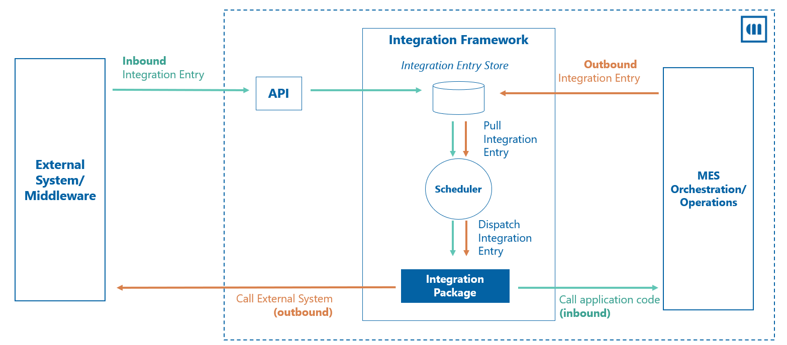 Overview Integration Engine