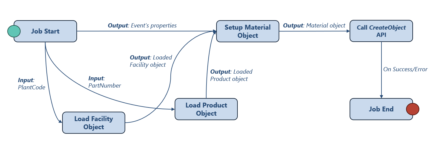 Lifecycle
