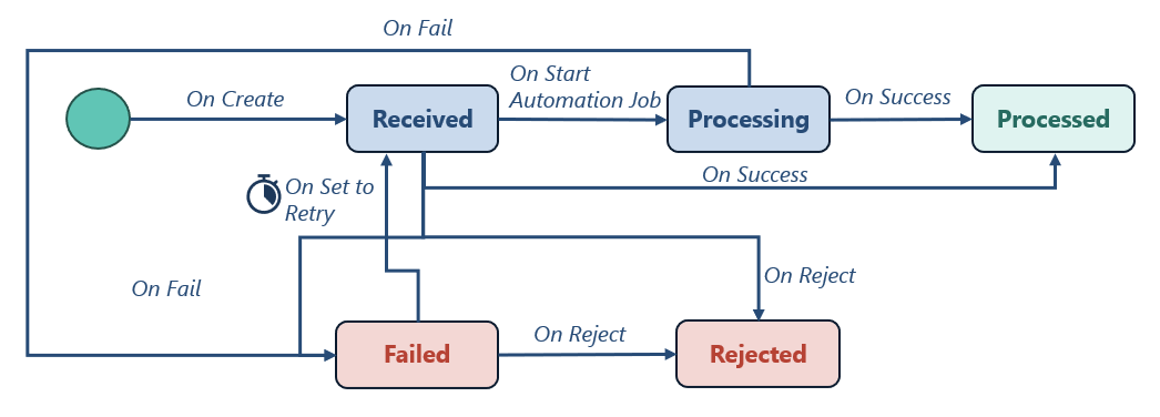 State Model
