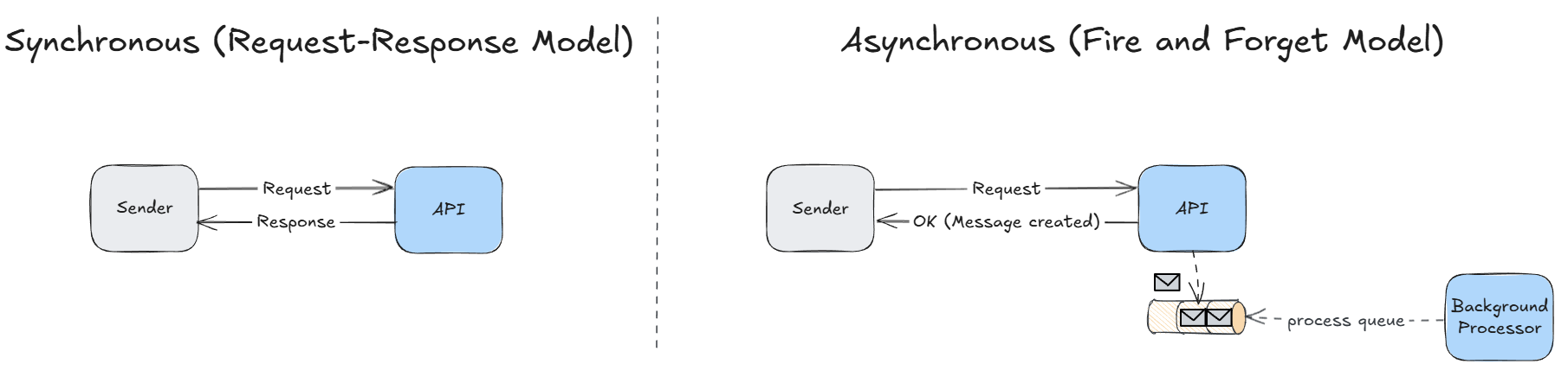 Sync Async