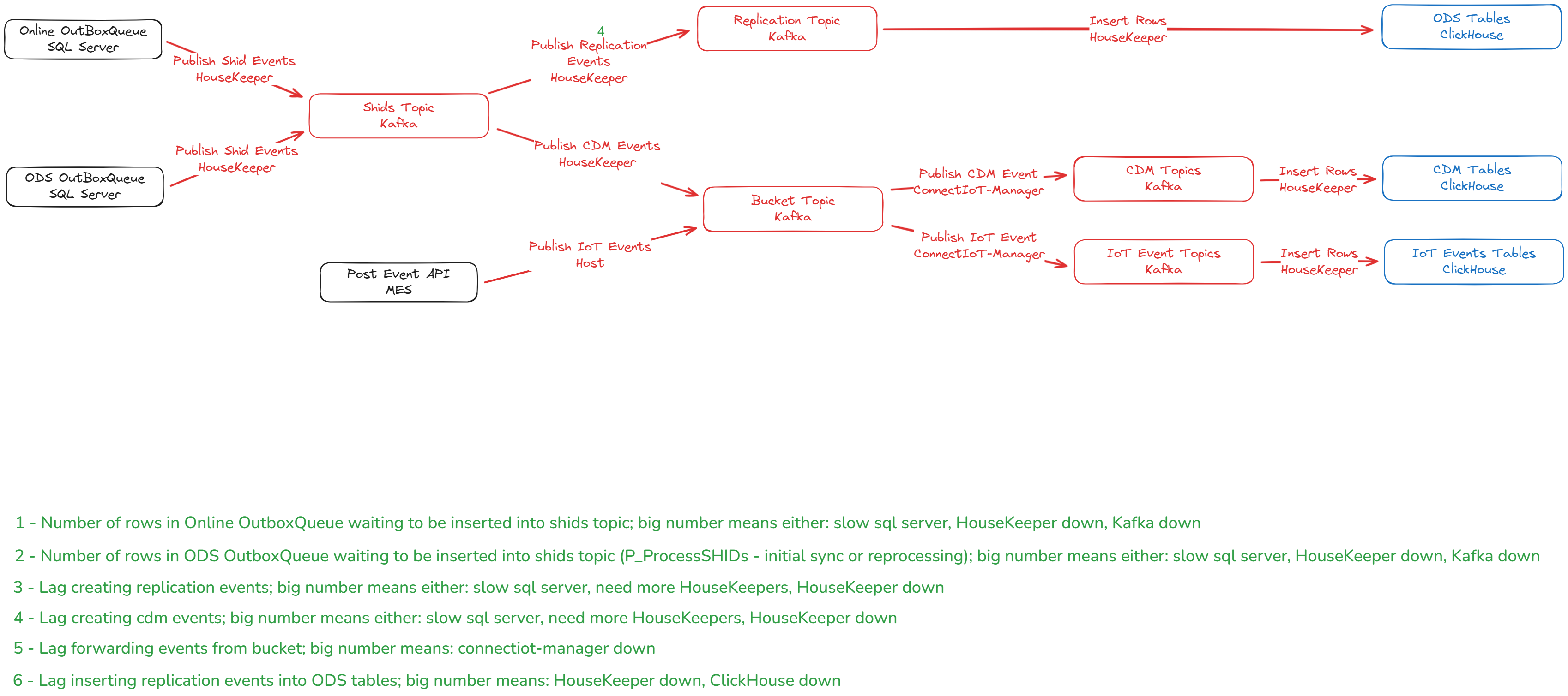 Ingestion Diagram