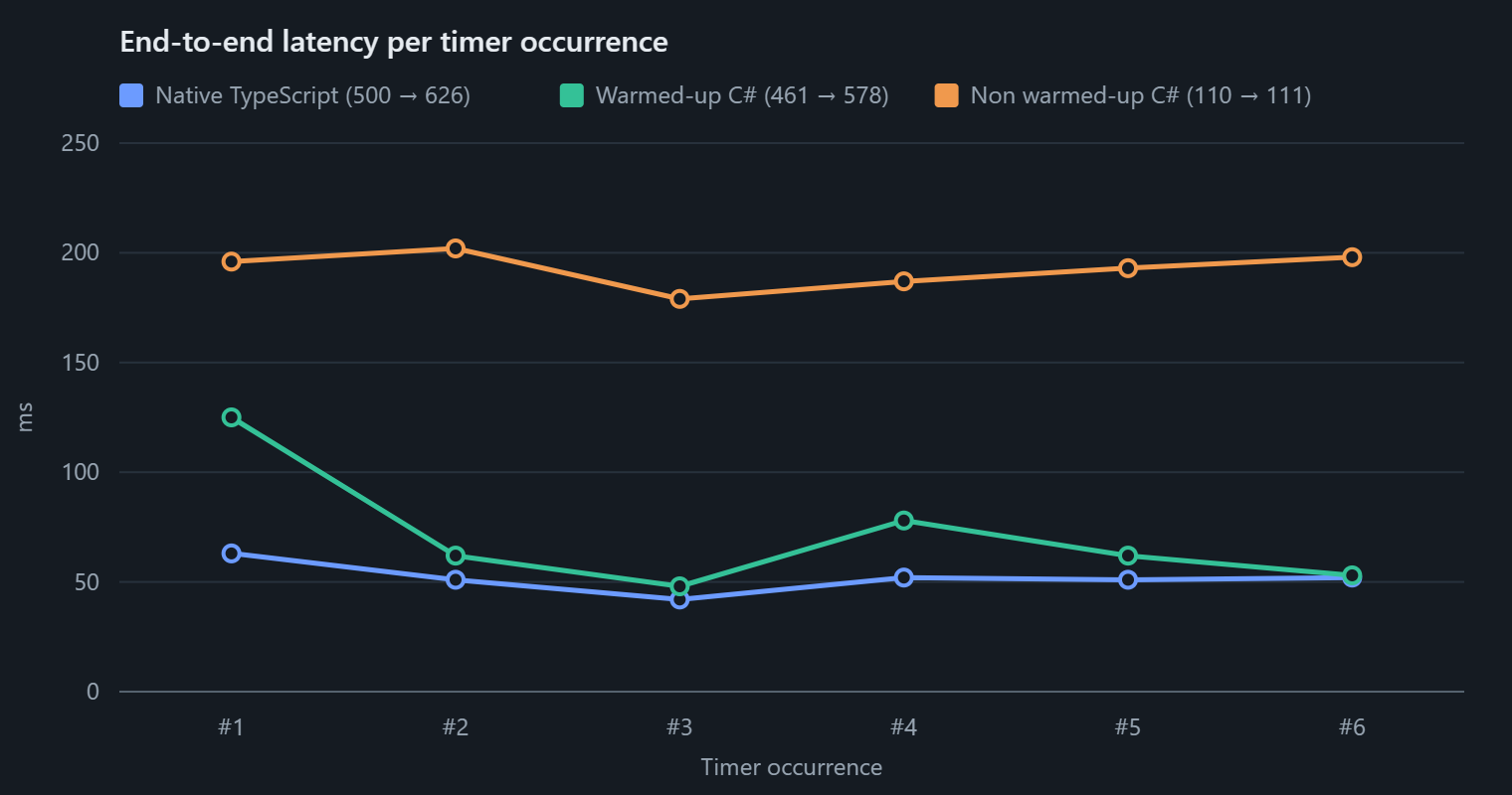 Performance Chart
